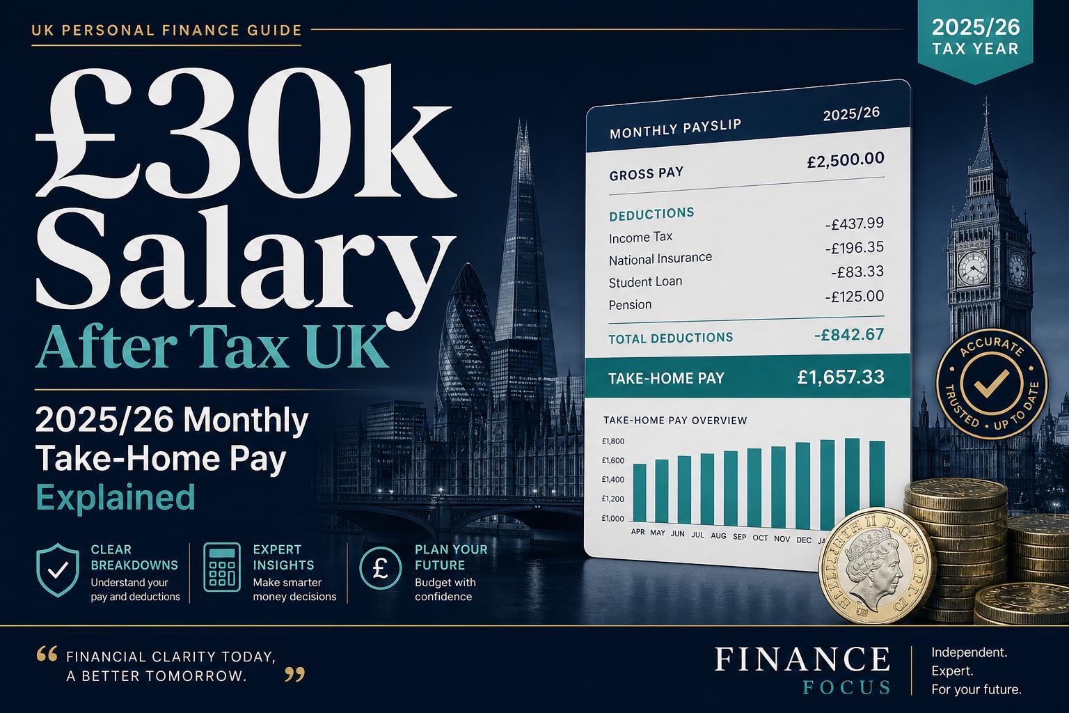 £30k salary after tax UK 2025/26 monthly take-home pay guide